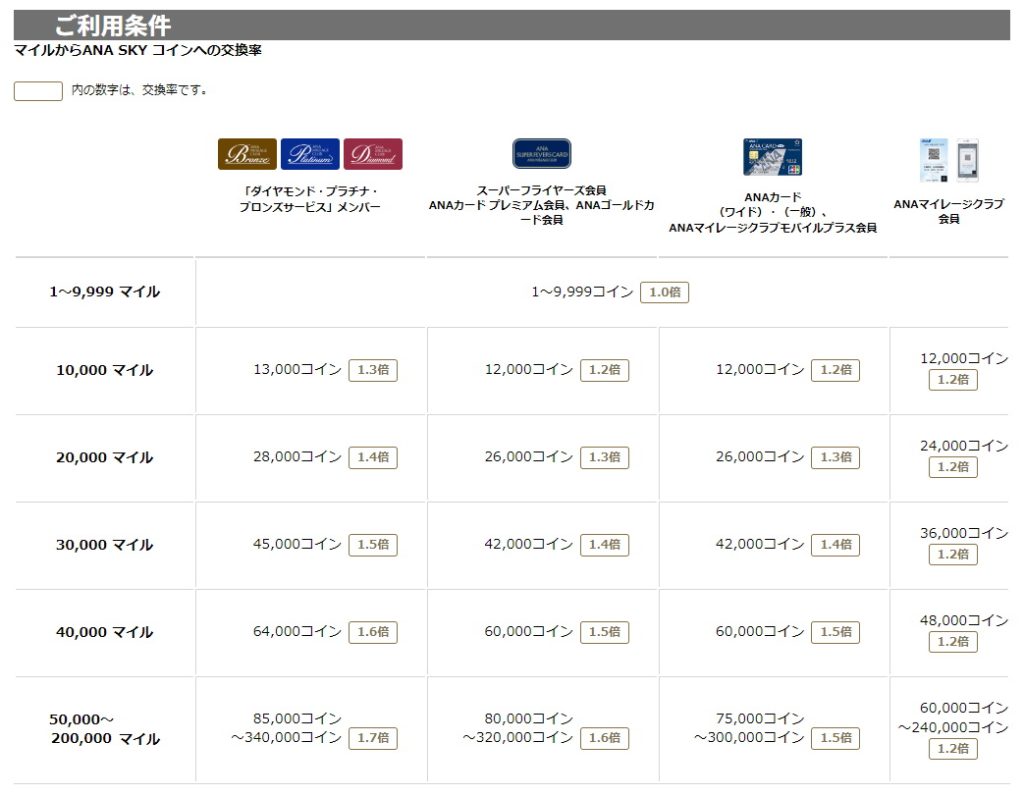 ANAからANA SKYコイン 1,000コインをいただきました - 空と大地と