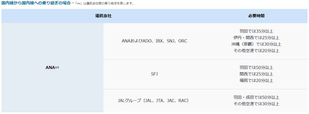 国内線から国内線への乗り継ぎ時間