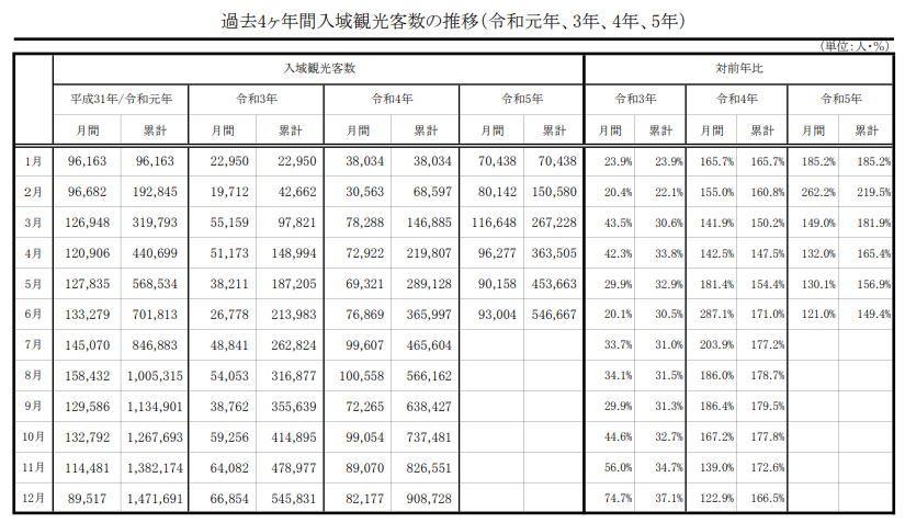 石垣市公表 入域観光客数（令和5年6月）「6月入域観光推計」